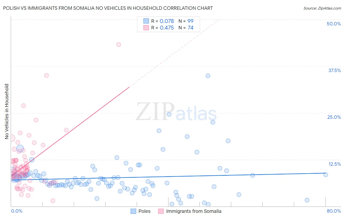 Polish vs Immigrants from Somalia No Vehicles in Household