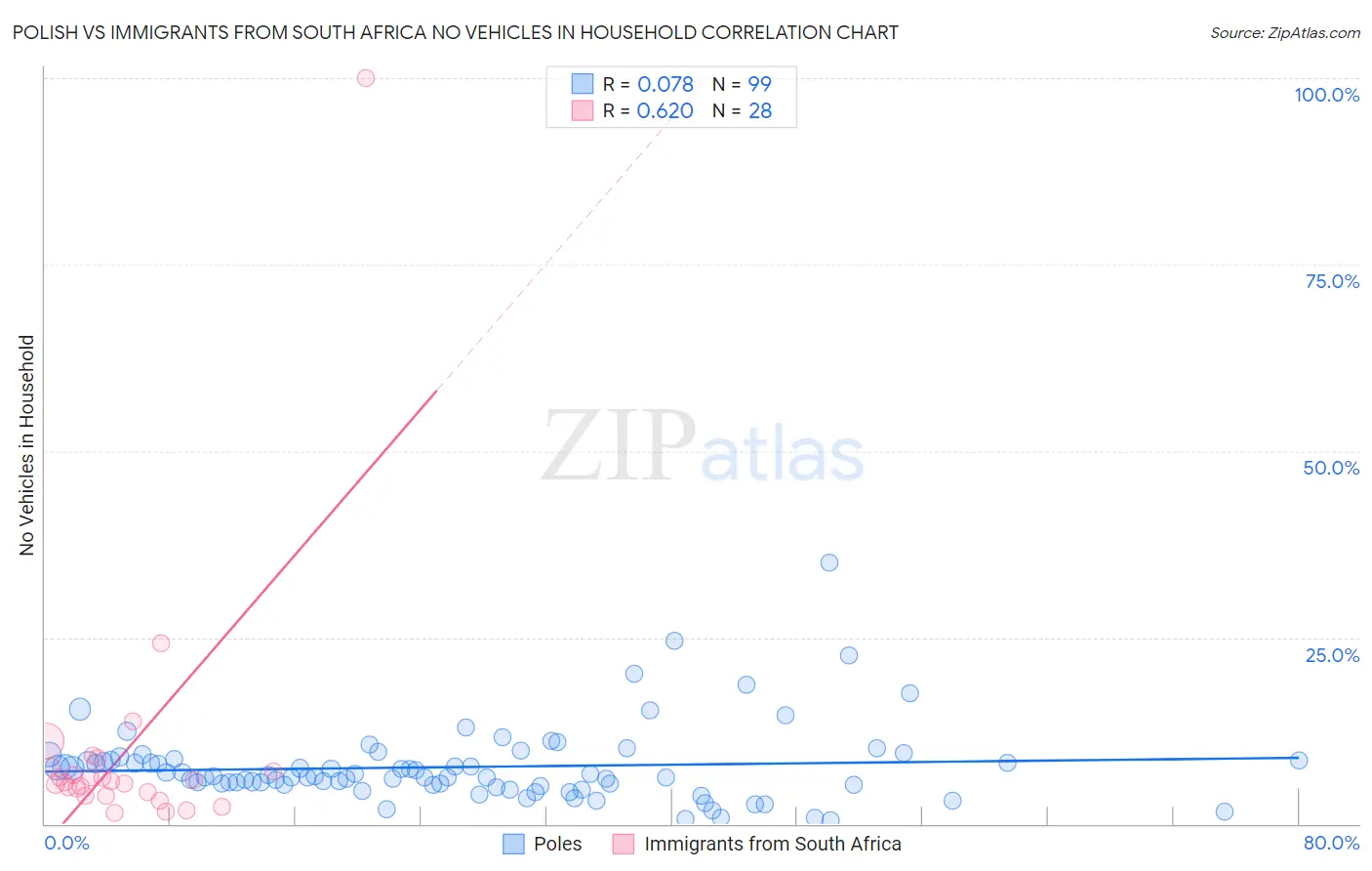 Polish vs Immigrants from South Africa No Vehicles in Household