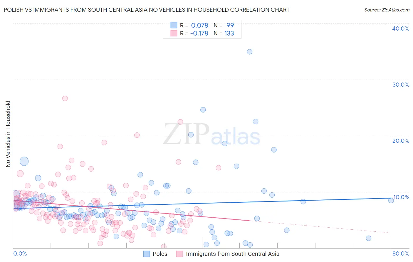 Polish vs Immigrants from South Central Asia No Vehicles in Household