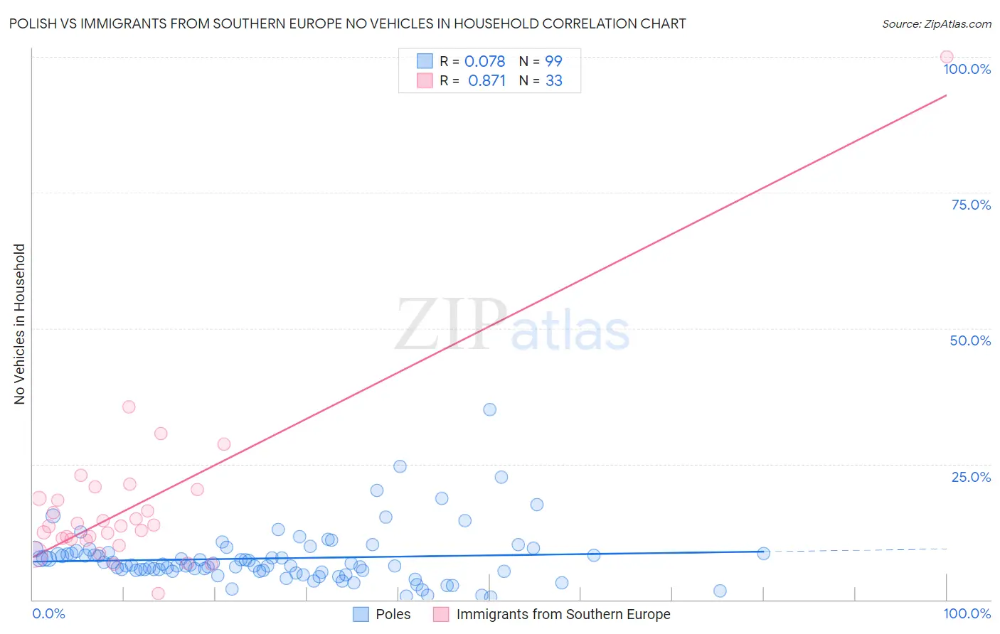 Polish vs Immigrants from Southern Europe No Vehicles in Household