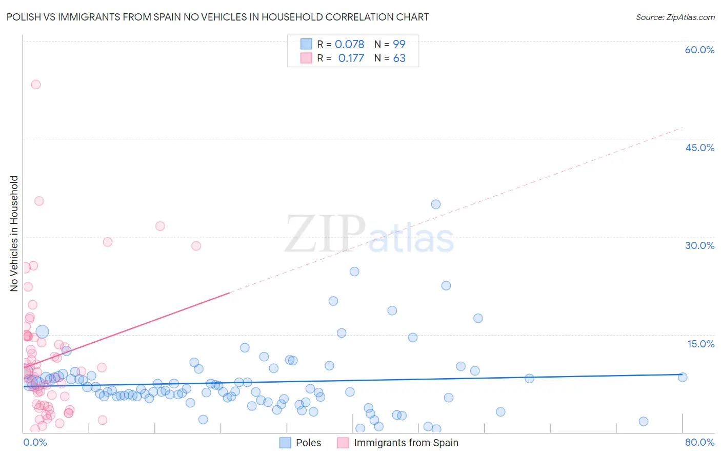 Polish vs Immigrants from Spain No Vehicles in Household