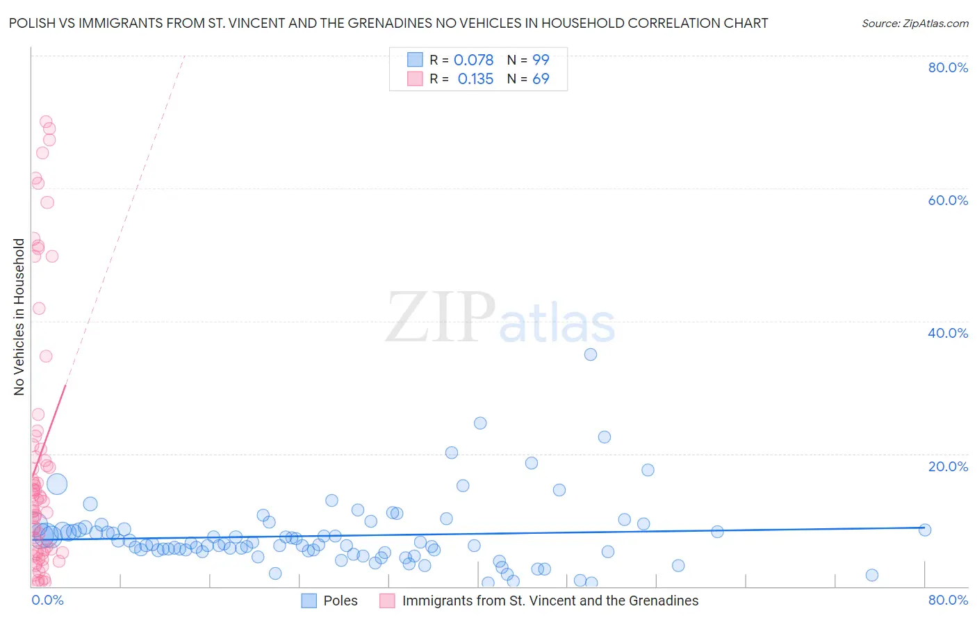 Polish vs Immigrants from St. Vincent and the Grenadines No Vehicles in Household