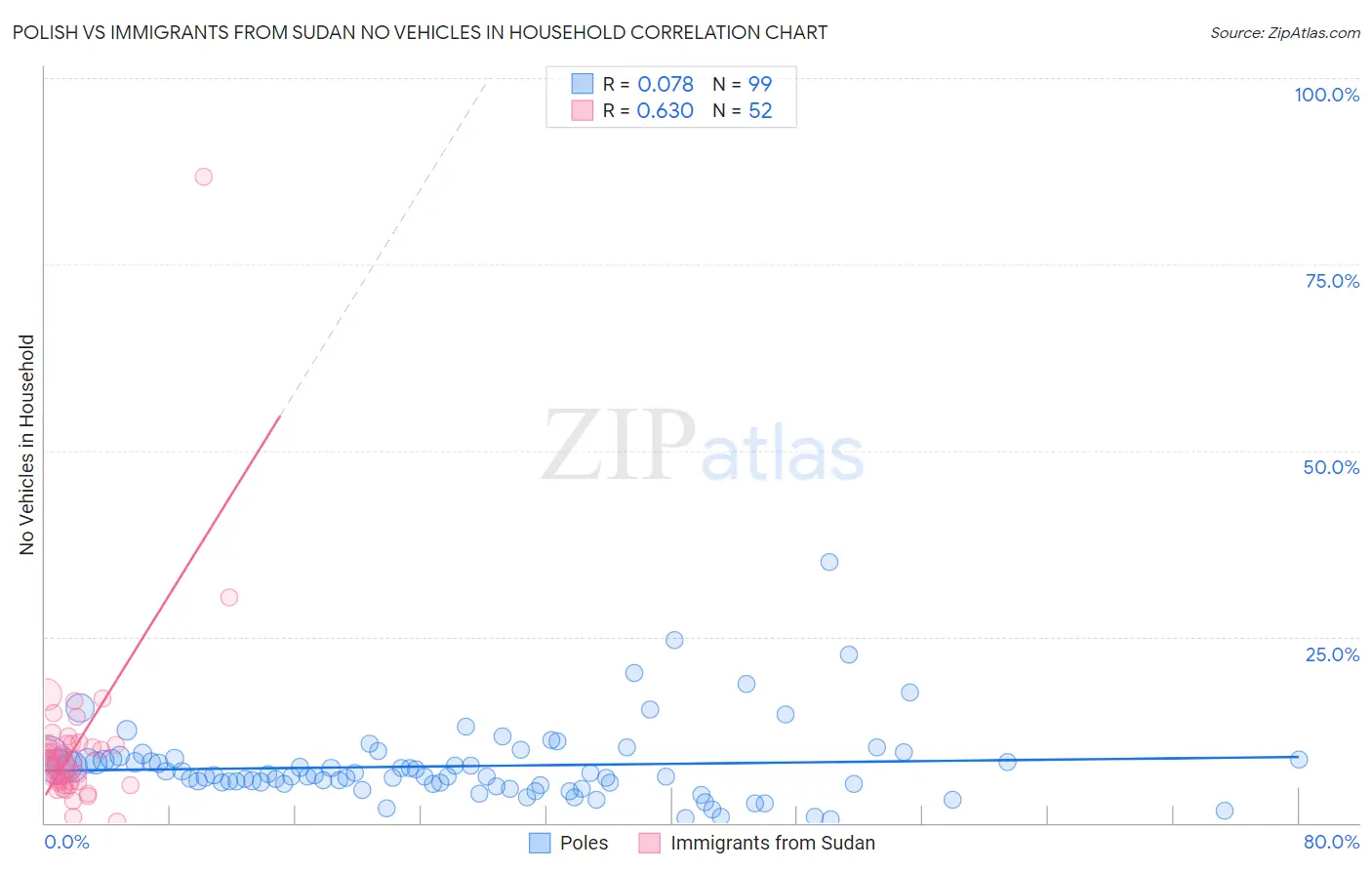 Polish vs Immigrants from Sudan No Vehicles in Household