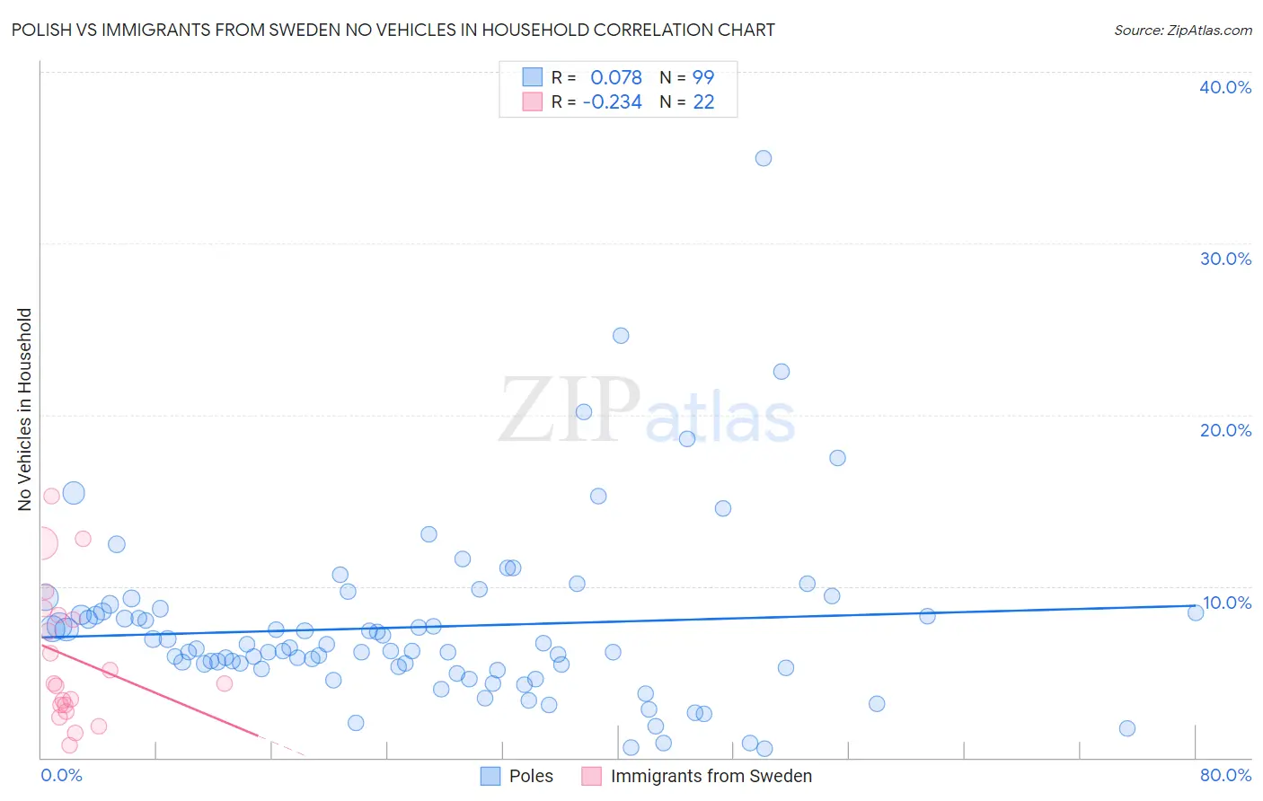 Polish vs Immigrants from Sweden No Vehicles in Household