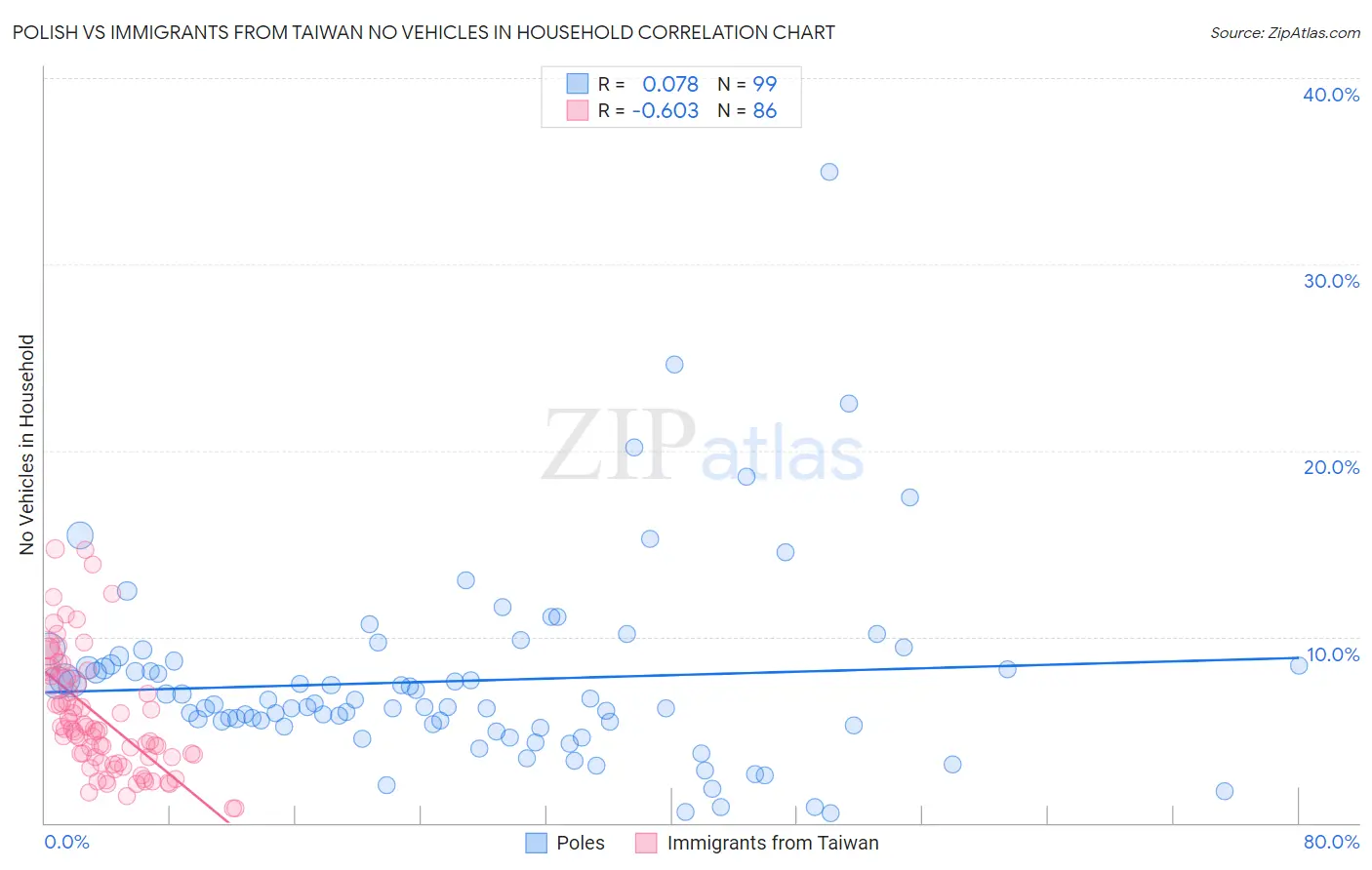 Polish vs Immigrants from Taiwan No Vehicles in Household