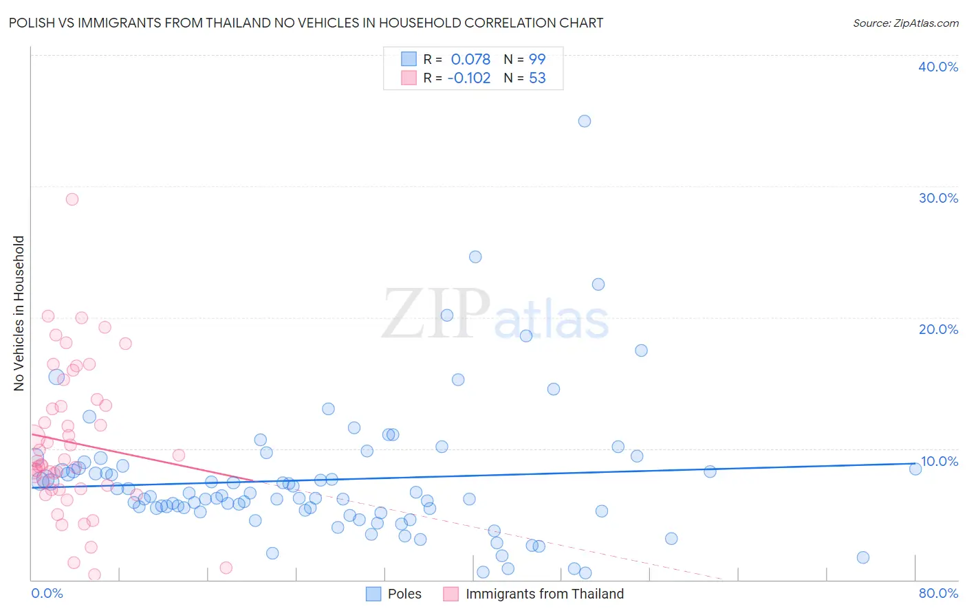 Polish vs Immigrants from Thailand No Vehicles in Household