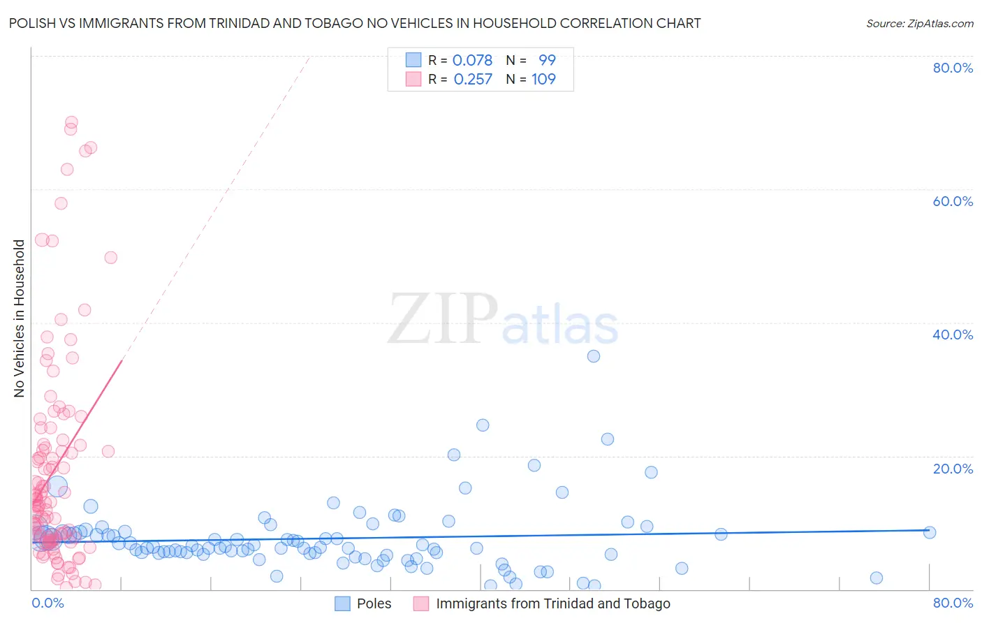 Polish vs Immigrants from Trinidad and Tobago No Vehicles in Household