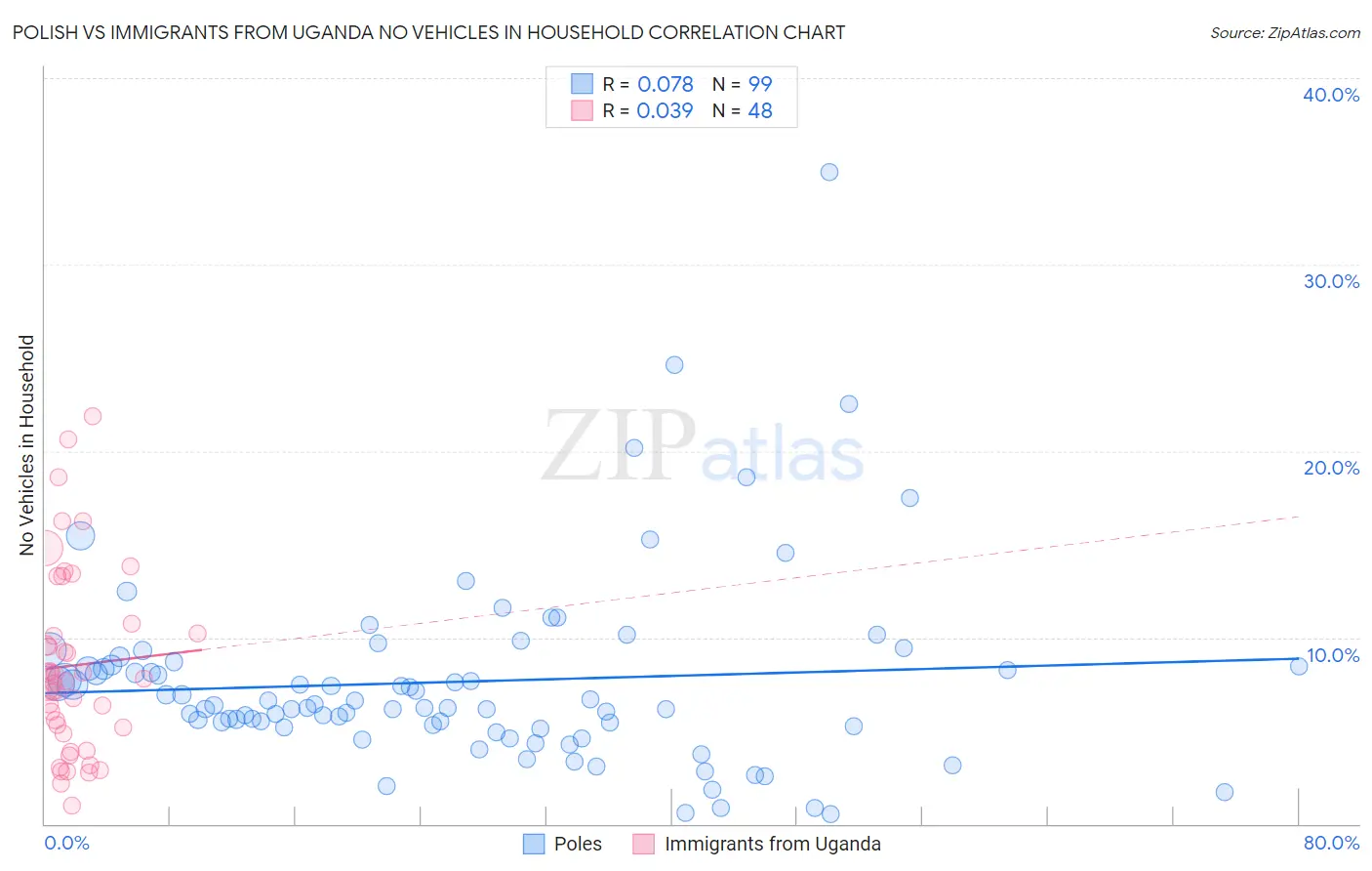 Polish vs Immigrants from Uganda No Vehicles in Household