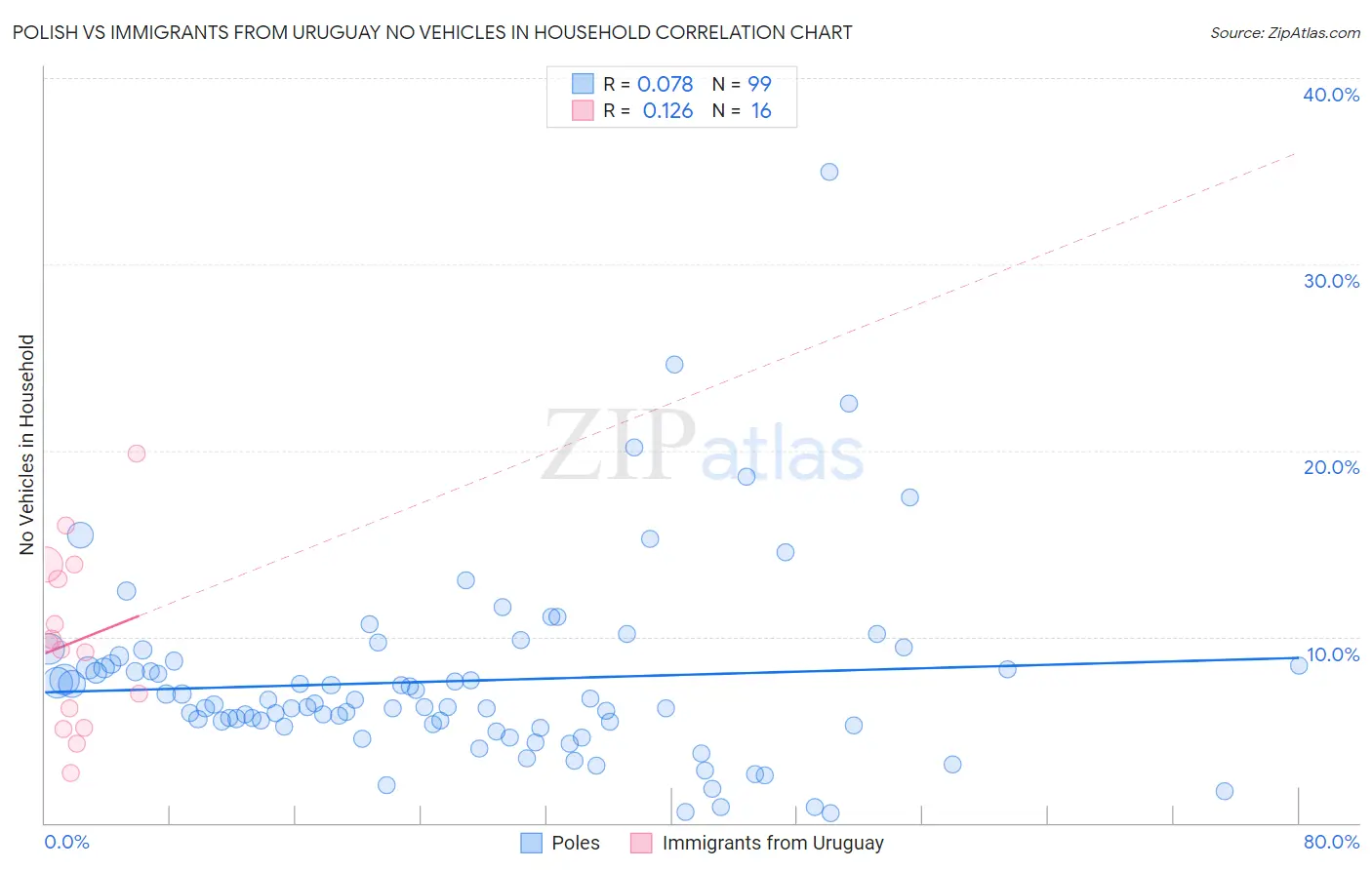 Polish vs Immigrants from Uruguay No Vehicles in Household