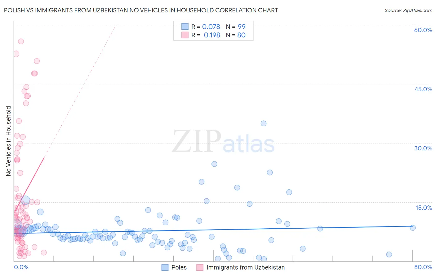 Polish vs Immigrants from Uzbekistan No Vehicles in Household
