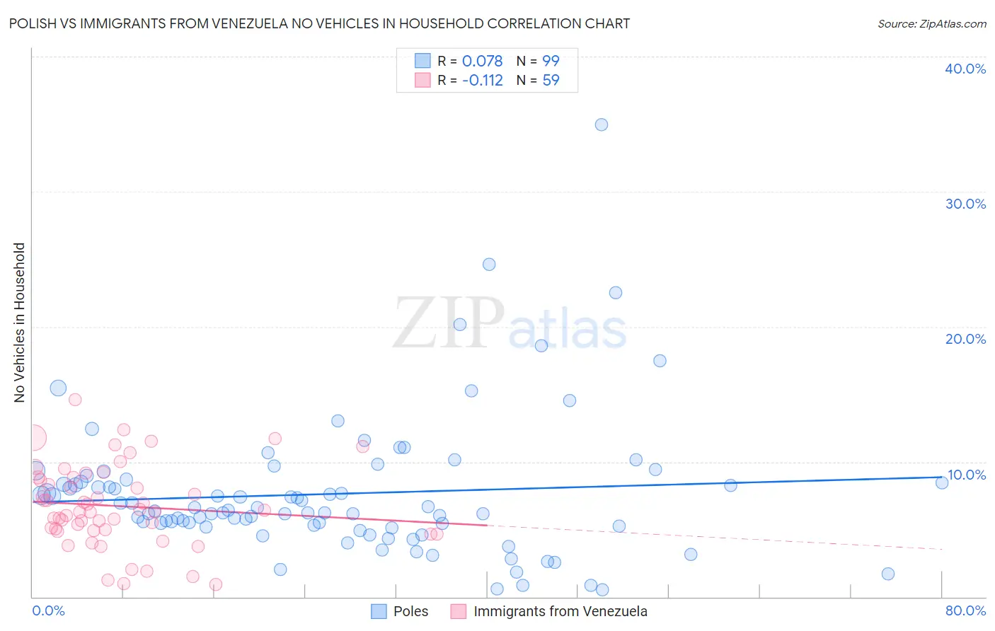 Polish vs Immigrants from Venezuela No Vehicles in Household