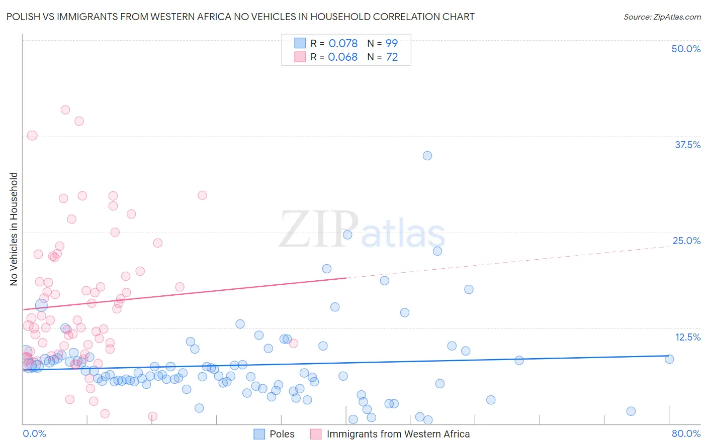 Polish vs Immigrants from Western Africa No Vehicles in Household