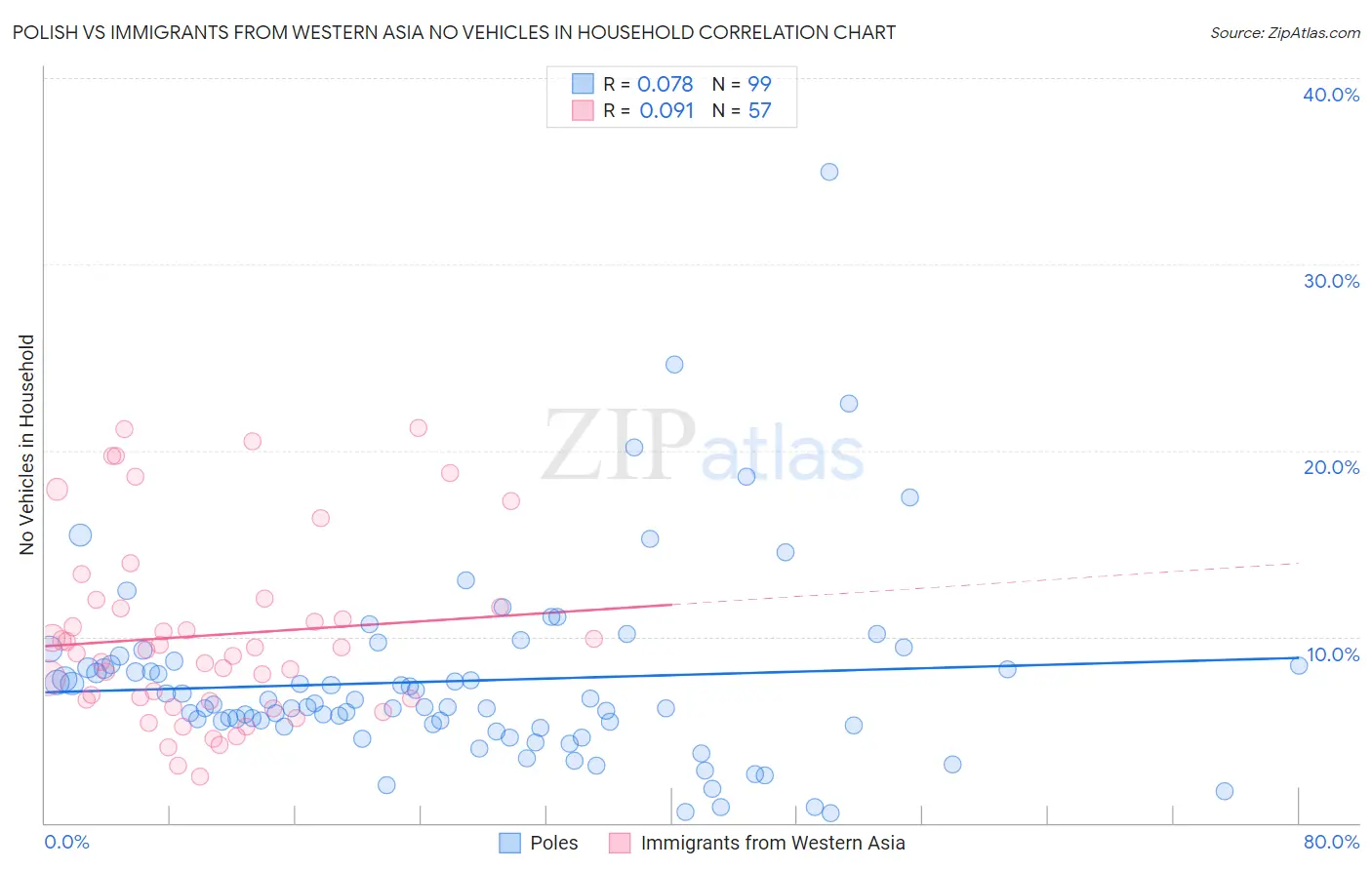 Polish vs Immigrants from Western Asia No Vehicles in Household