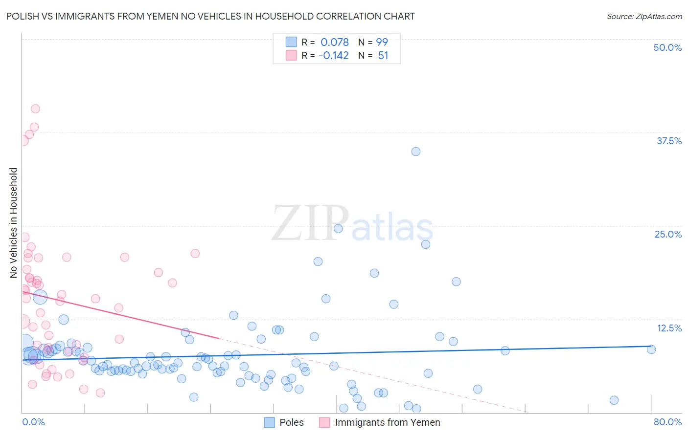 Polish vs Immigrants from Yemen No Vehicles in Household