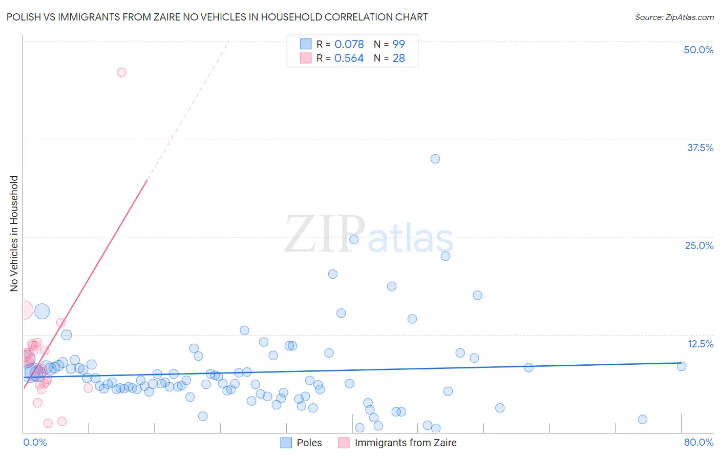 Polish vs Immigrants from Zaire No Vehicles in Household