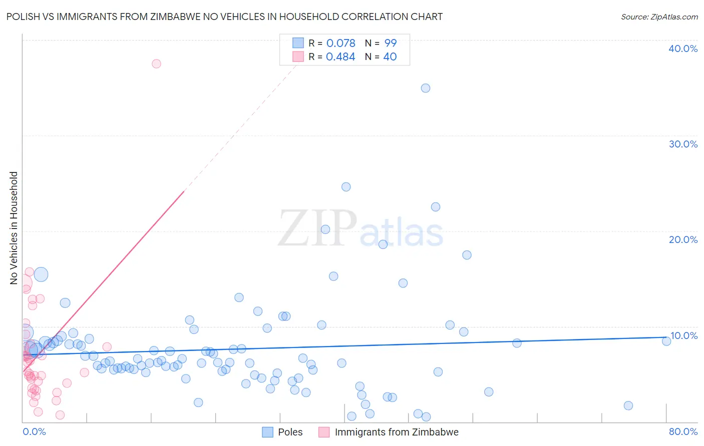 Polish vs Immigrants from Zimbabwe No Vehicles in Household