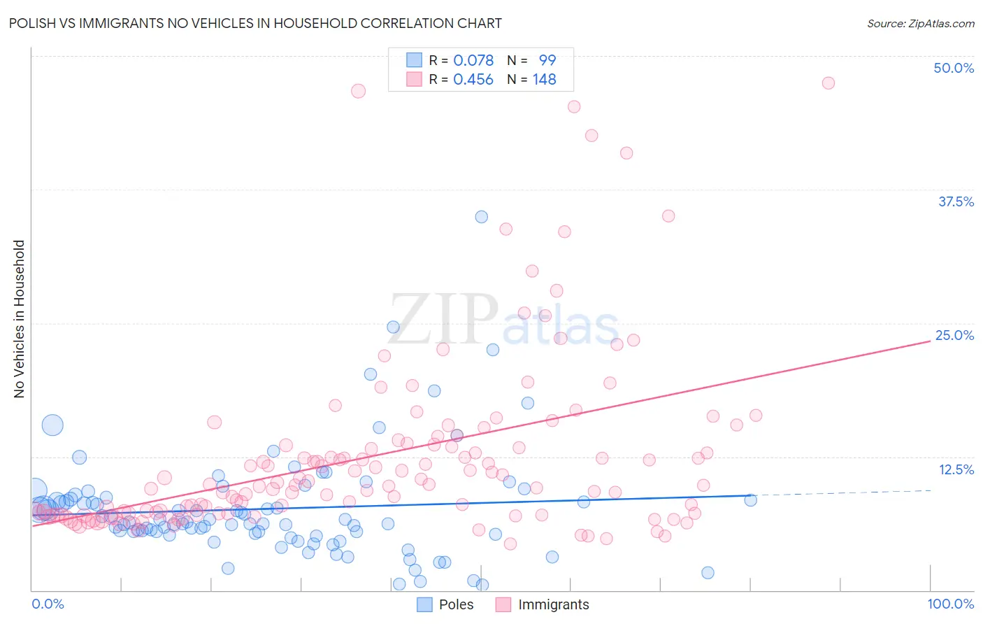 Polish vs Immigrants No Vehicles in Household