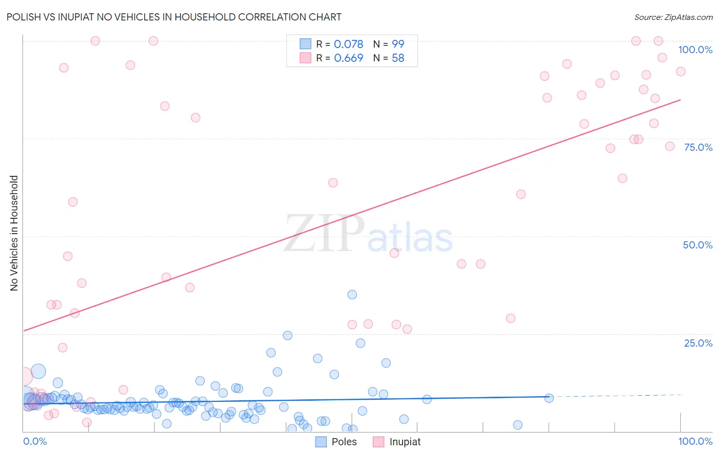 Polish vs Inupiat No Vehicles in Household