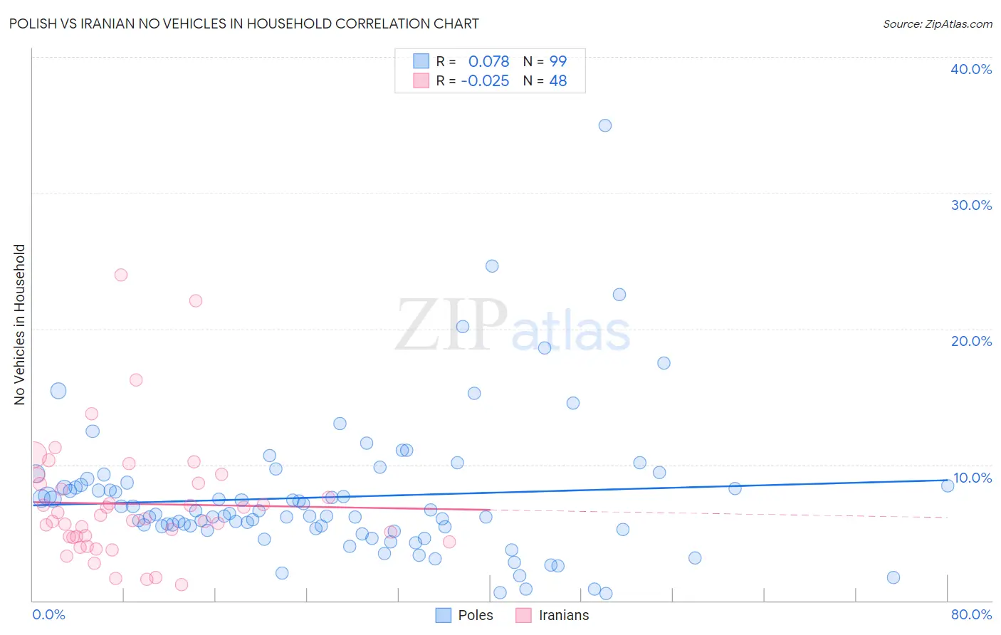 Polish vs Iranian No Vehicles in Household