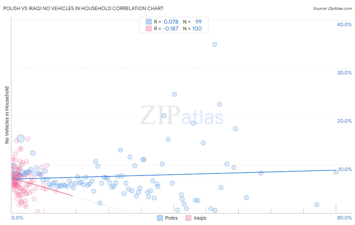 Polish vs Iraqi No Vehicles in Household