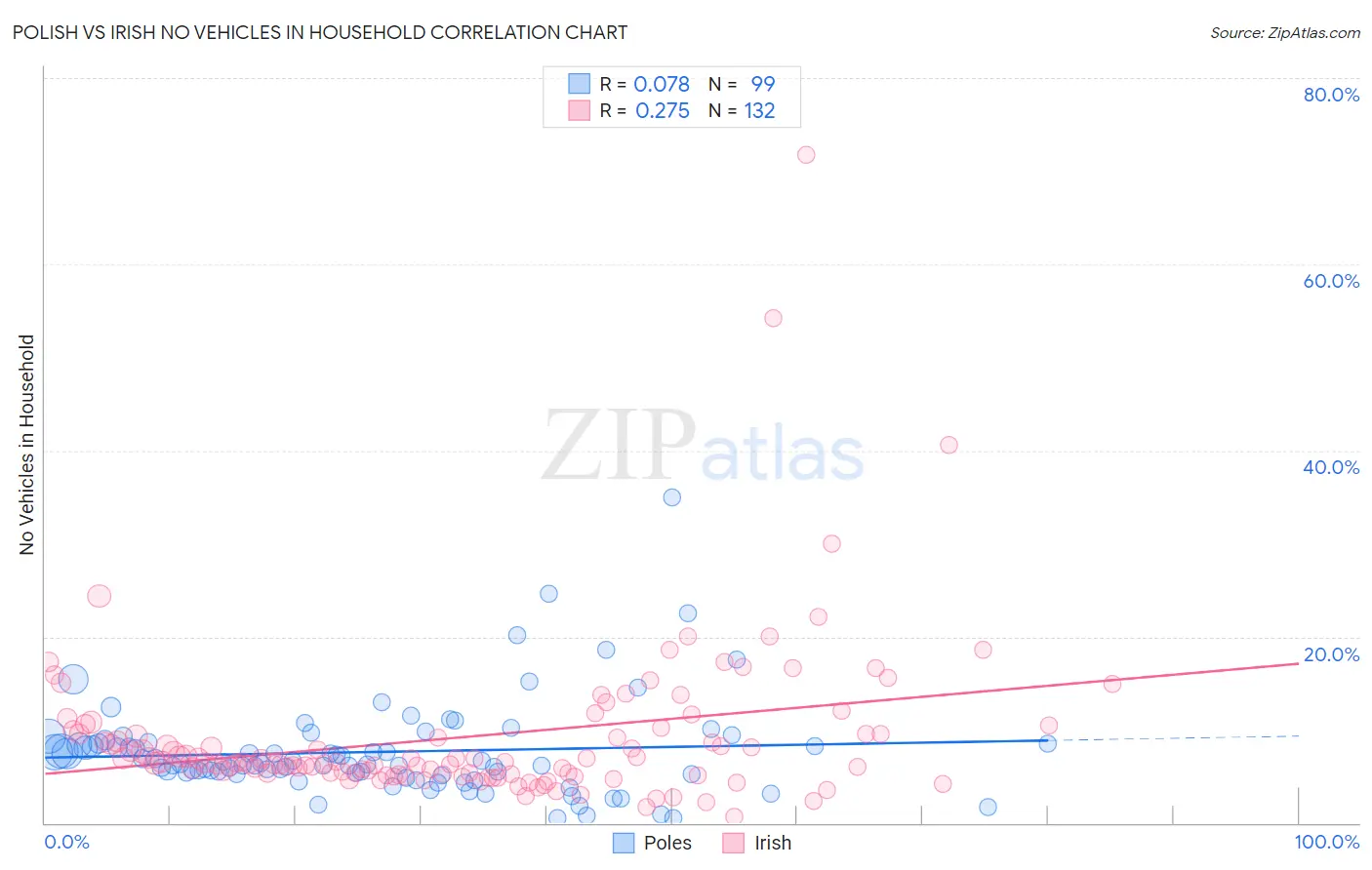 Polish vs Irish No Vehicles in Household