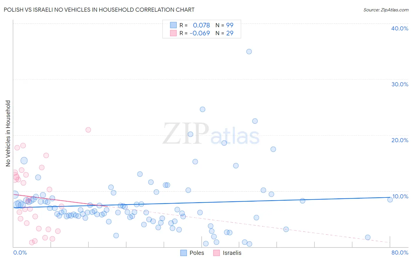 Polish vs Israeli No Vehicles in Household