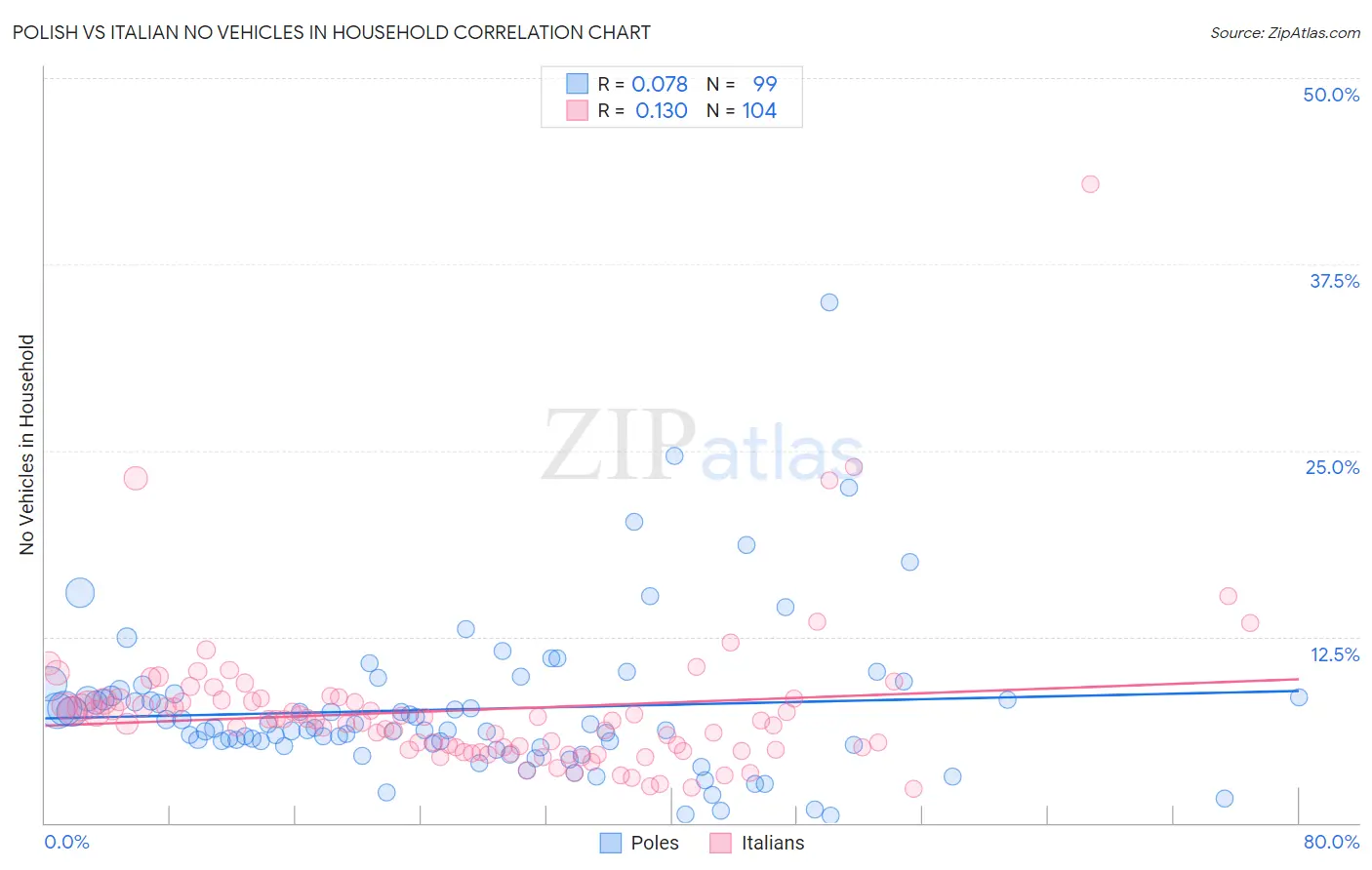 Polish vs Italian No Vehicles in Household