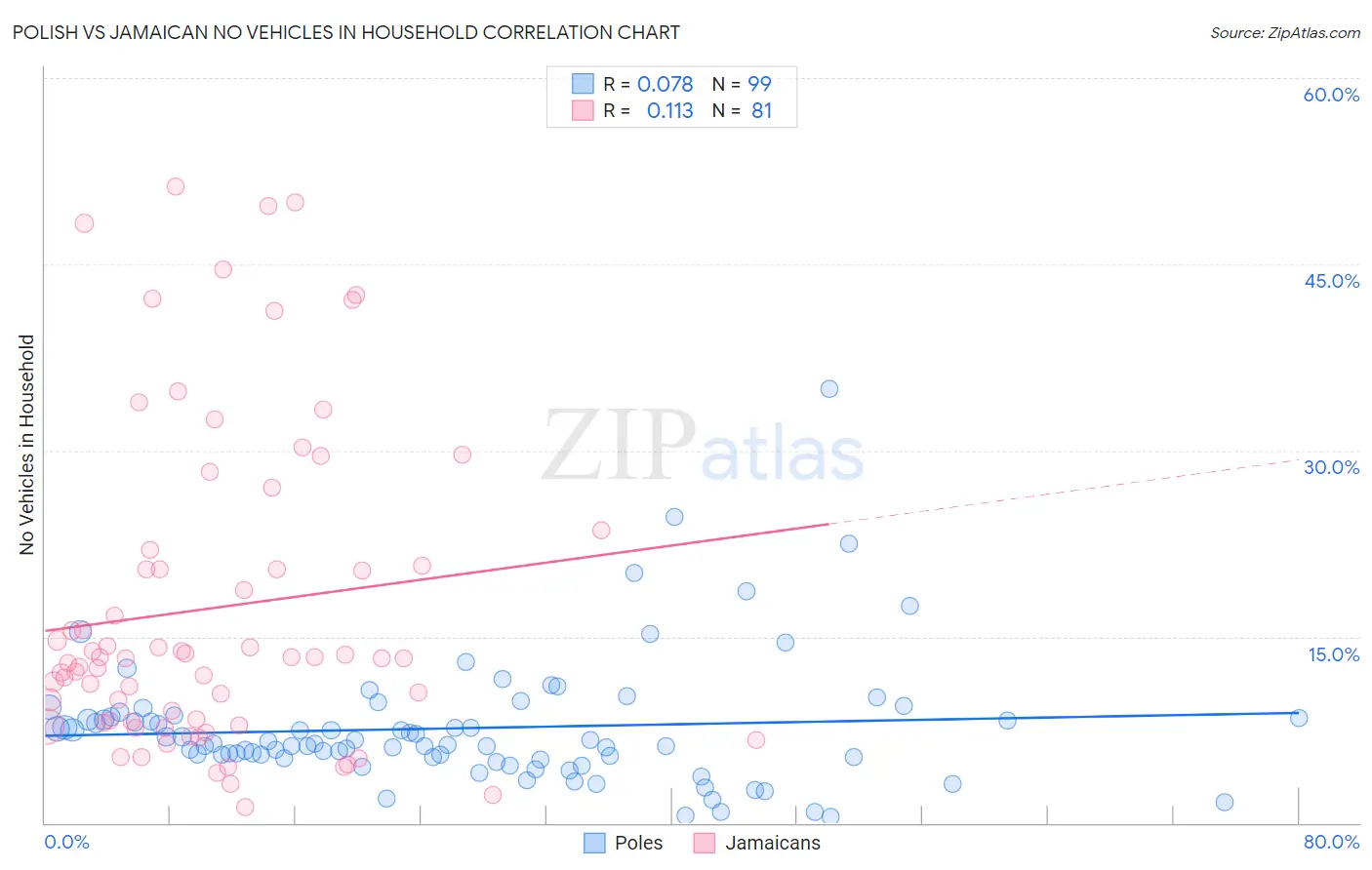 Polish vs Jamaican No Vehicles in Household