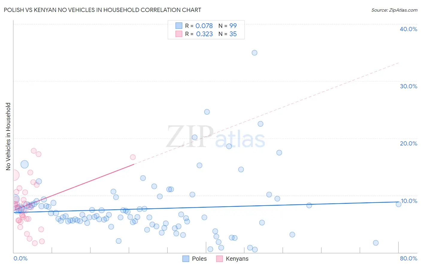 Polish vs Kenyan No Vehicles in Household
