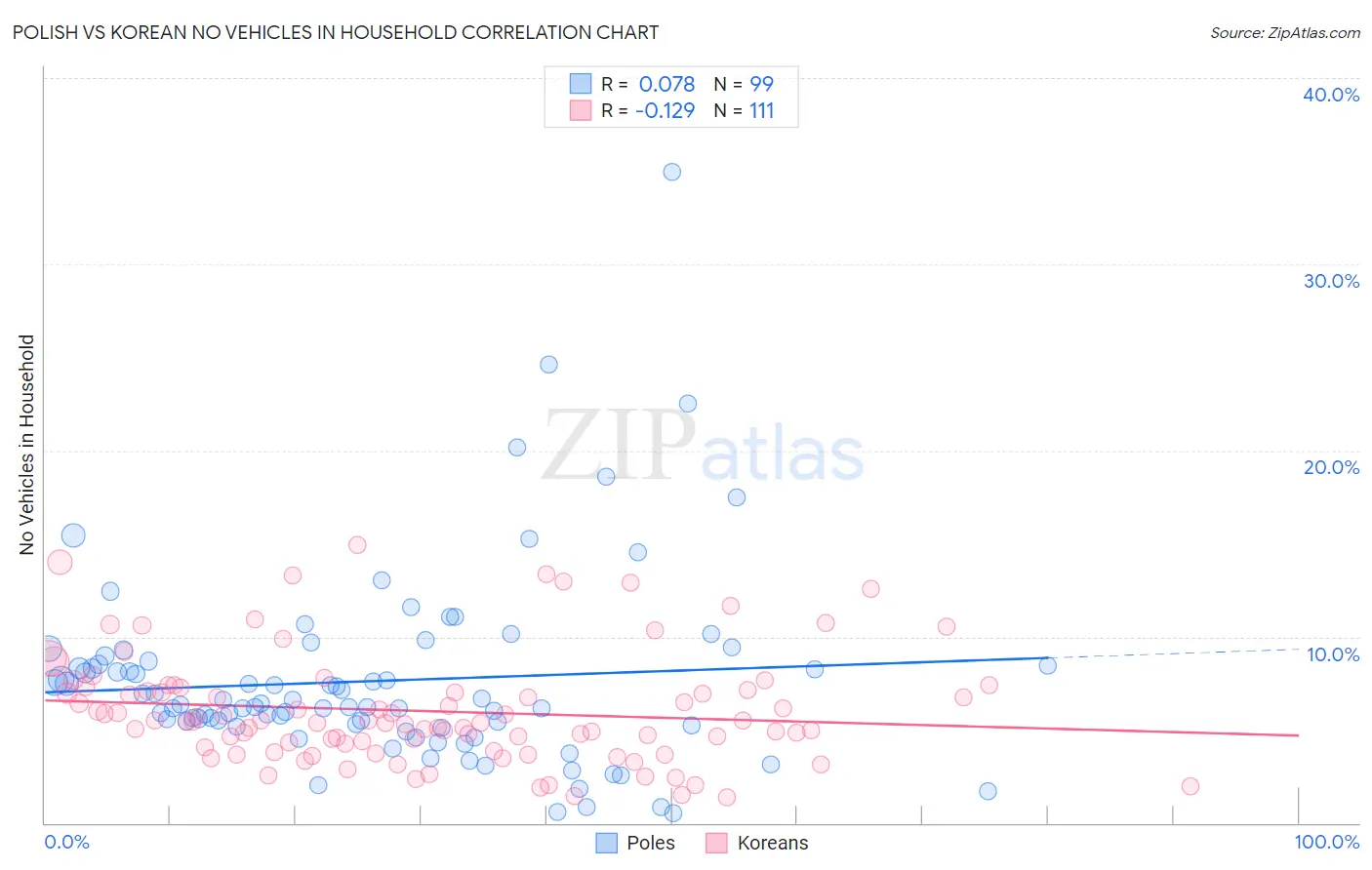Polish vs Korean No Vehicles in Household