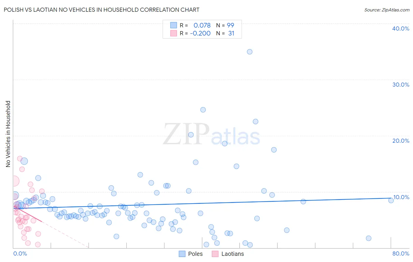 Polish vs Laotian No Vehicles in Household