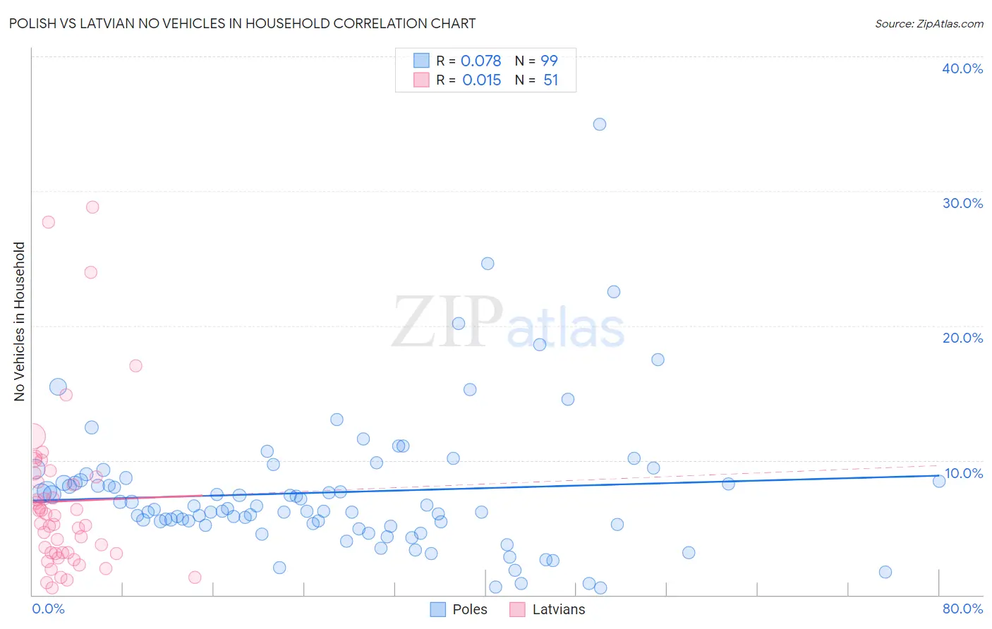 Polish vs Latvian No Vehicles in Household