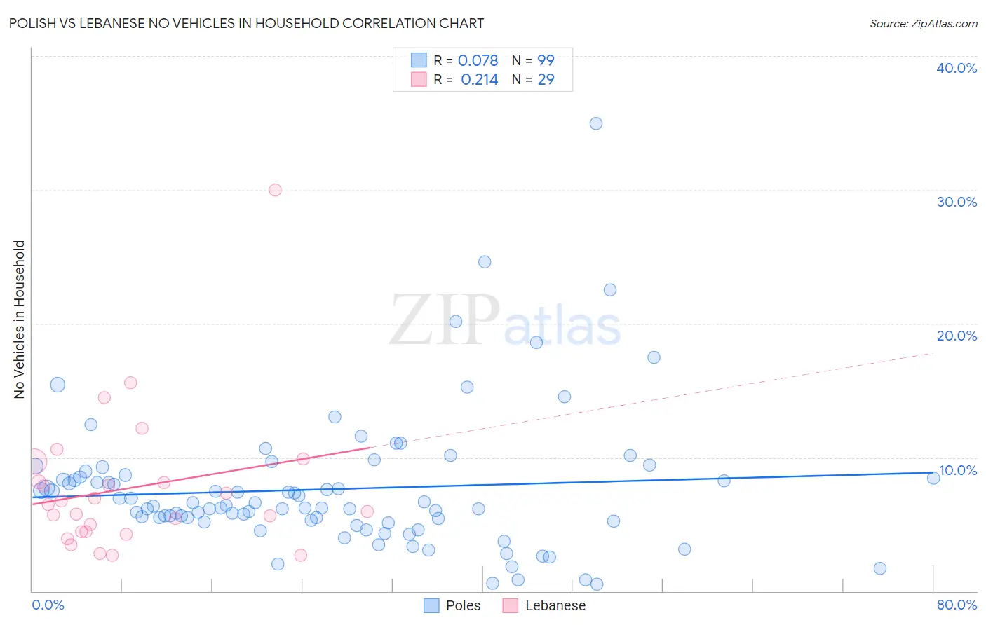 Polish vs Lebanese No Vehicles in Household