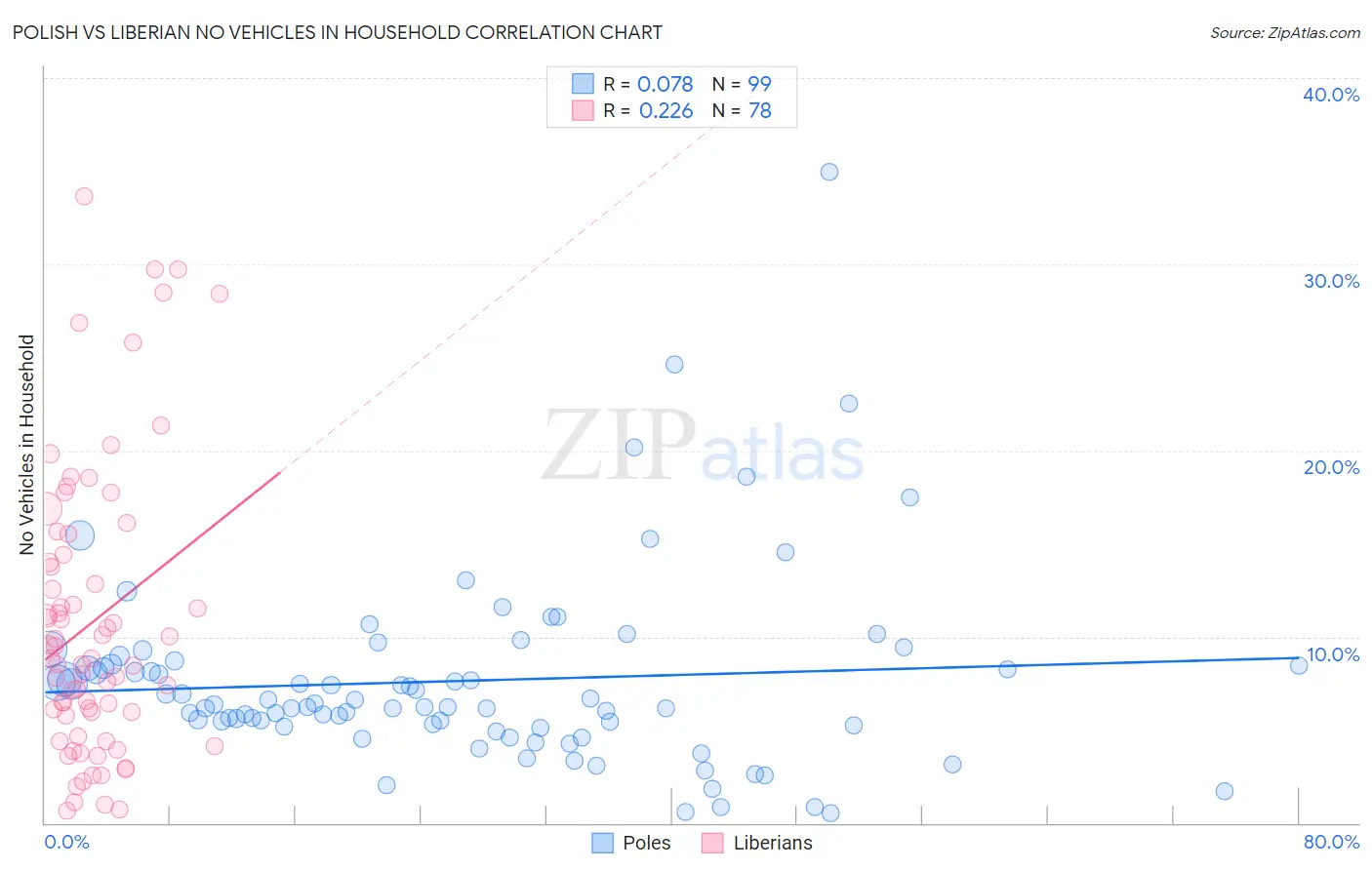 Polish vs Liberian No Vehicles in Household