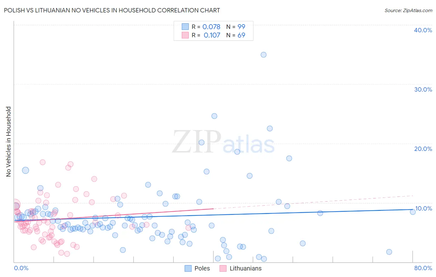 Polish vs Lithuanian No Vehicles in Household