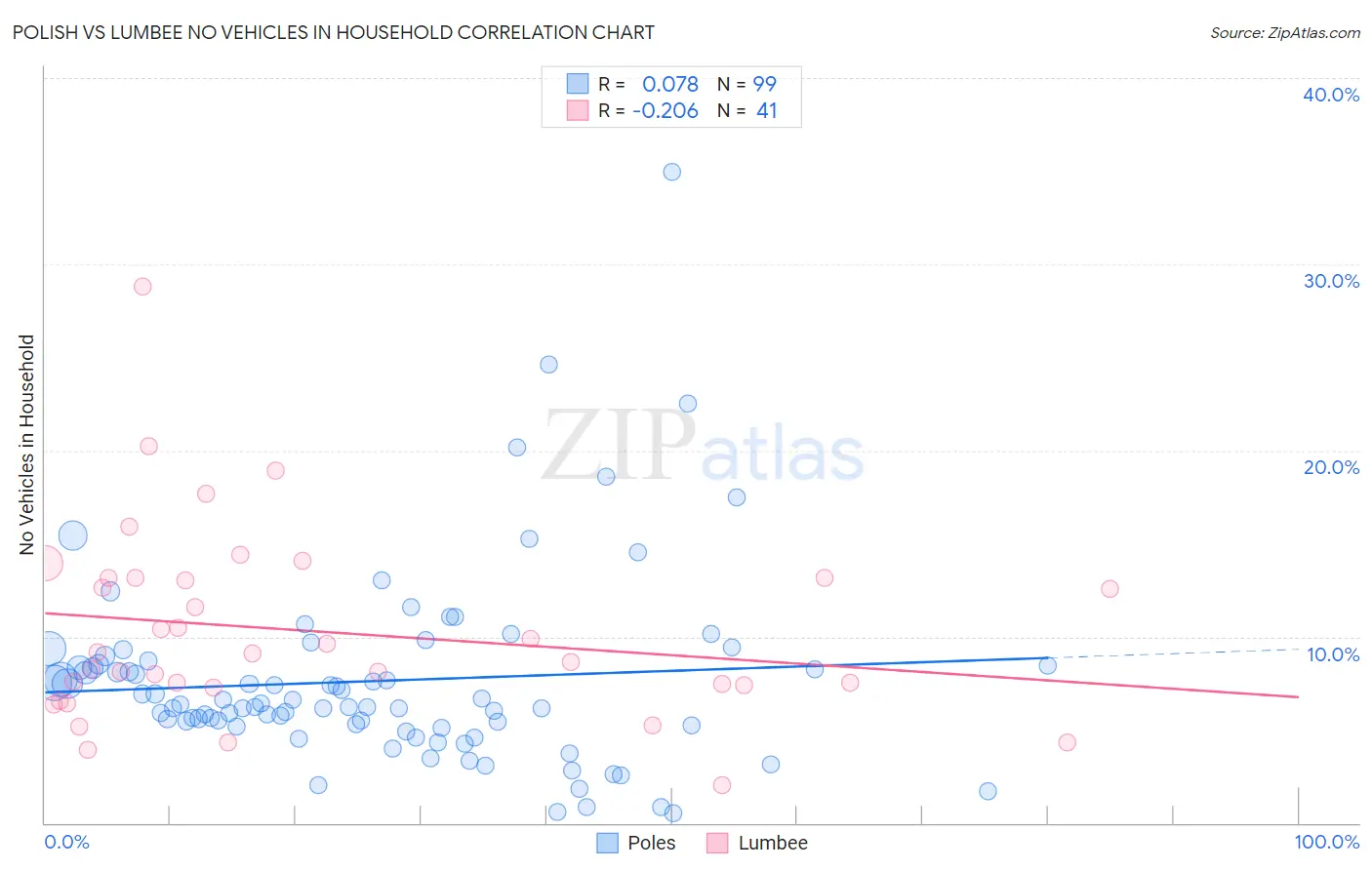 Polish vs Lumbee No Vehicles in Household