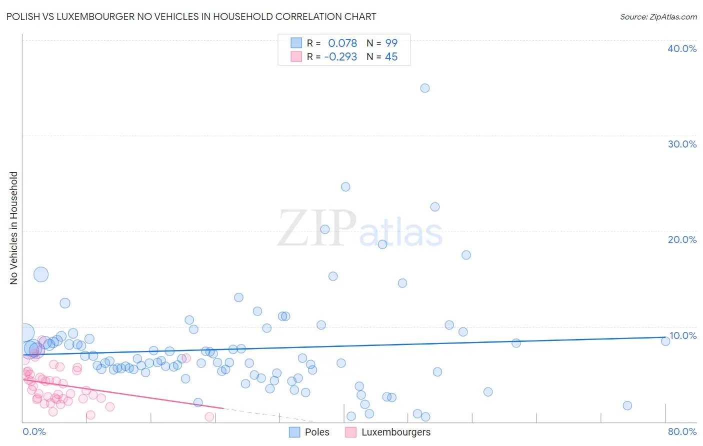 Polish vs Luxembourger No Vehicles in Household