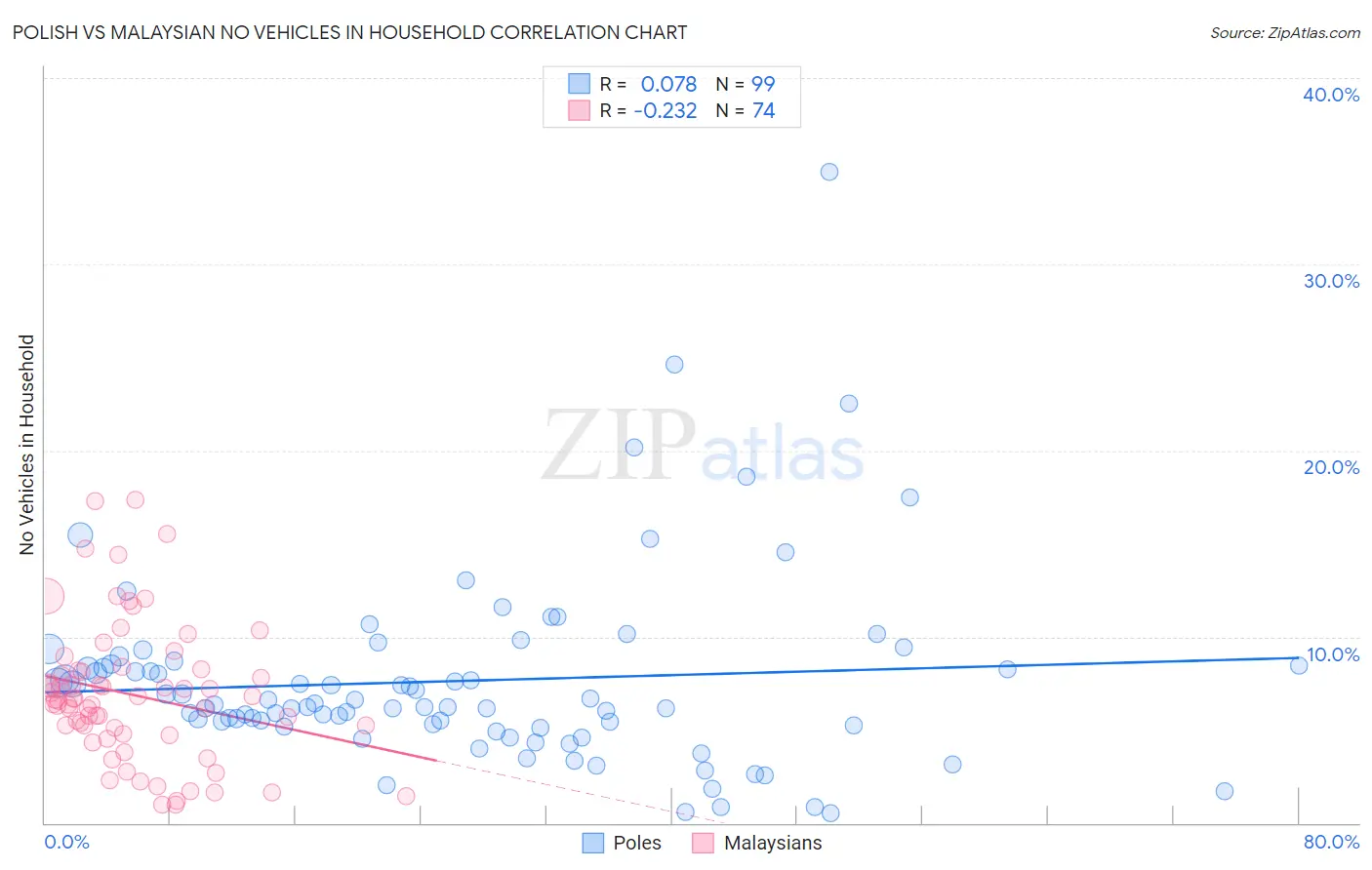 Polish vs Malaysian No Vehicles in Household