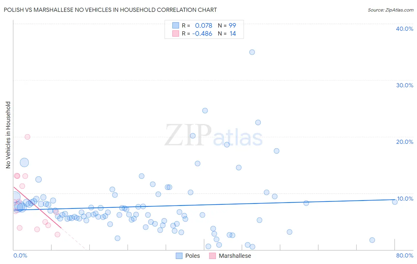Polish vs Marshallese No Vehicles in Household
