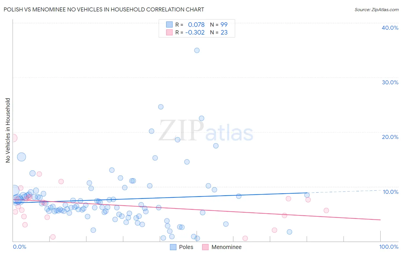 Polish vs Menominee No Vehicles in Household