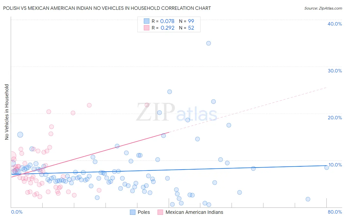 Polish vs Mexican American Indian No Vehicles in Household