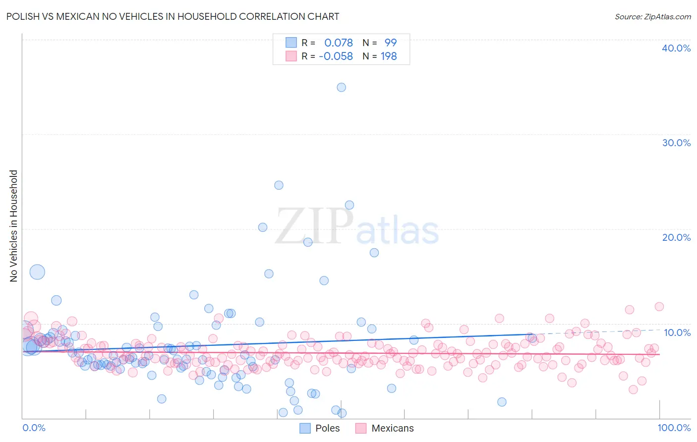 Polish vs Mexican No Vehicles in Household
