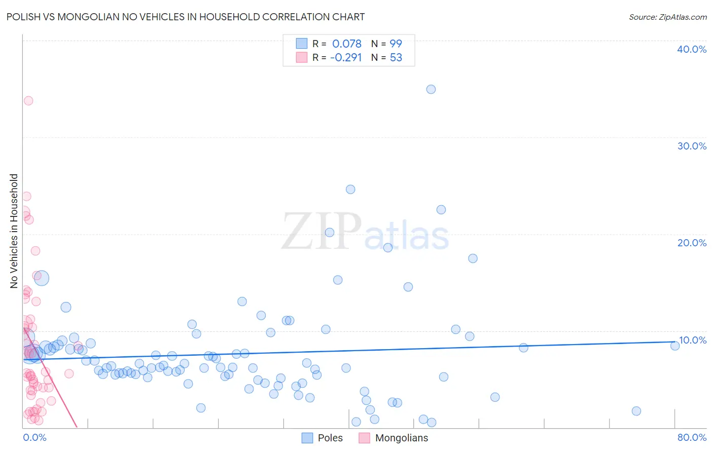 Polish vs Mongolian No Vehicles in Household