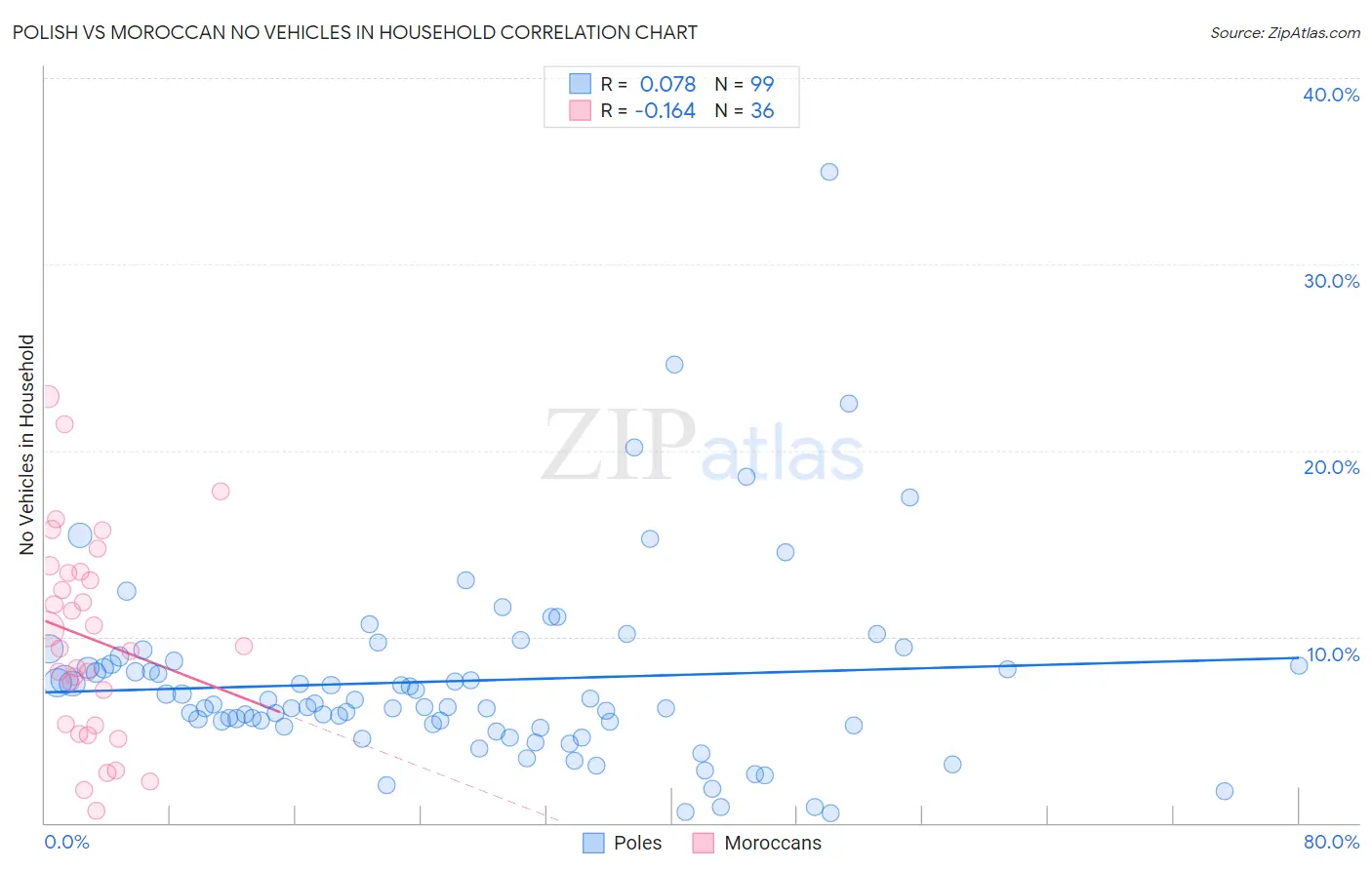Polish vs Moroccan No Vehicles in Household