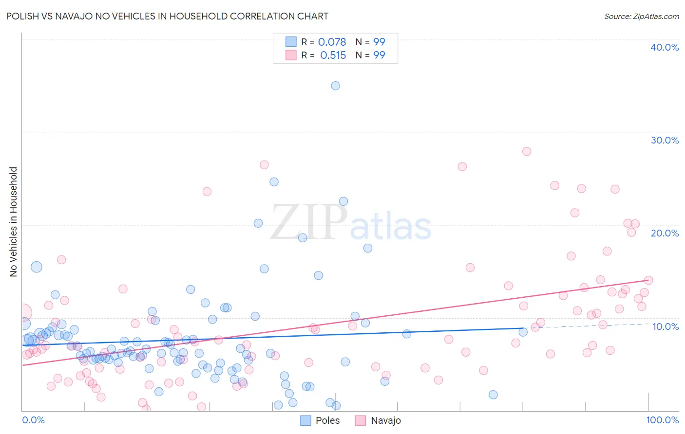 Polish vs Navajo No Vehicles in Household