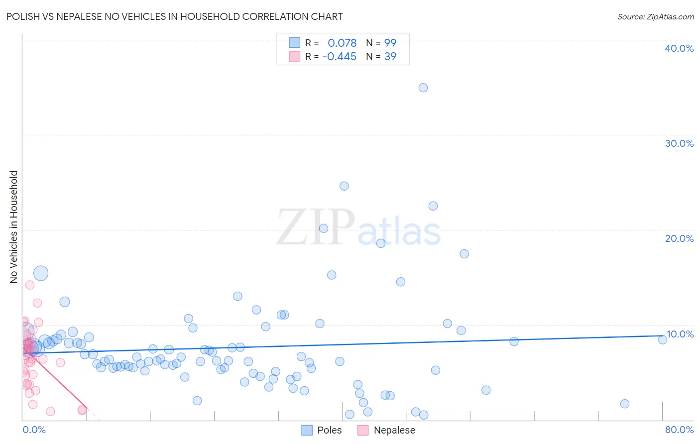 Polish vs Nepalese No Vehicles in Household