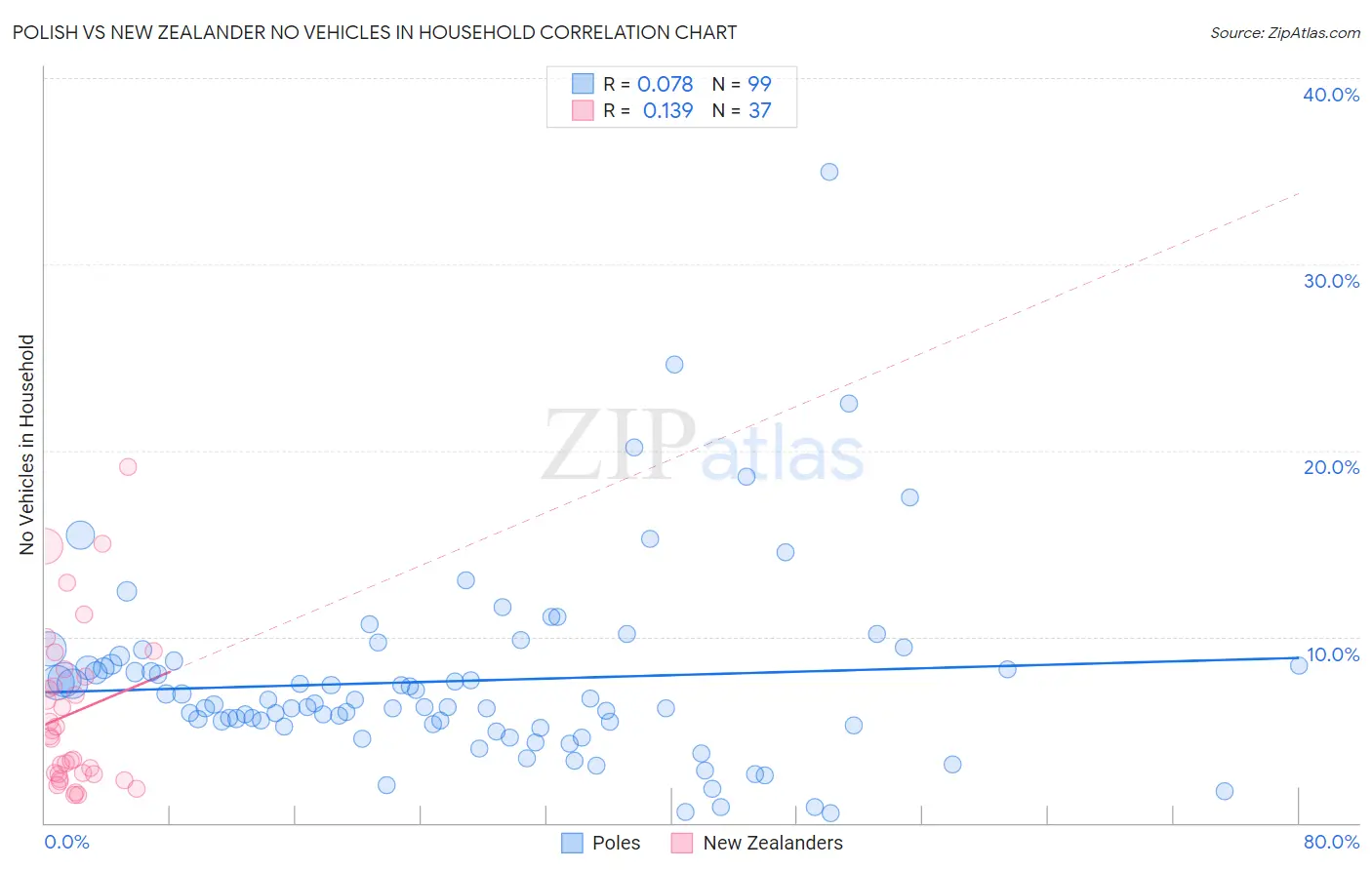 Polish vs New Zealander No Vehicles in Household
