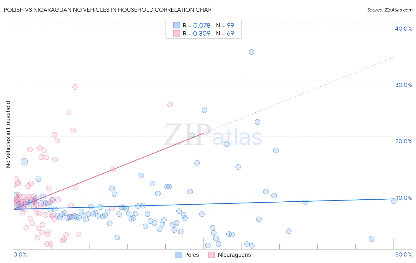 Polish vs Nicaraguan No Vehicles in Household
