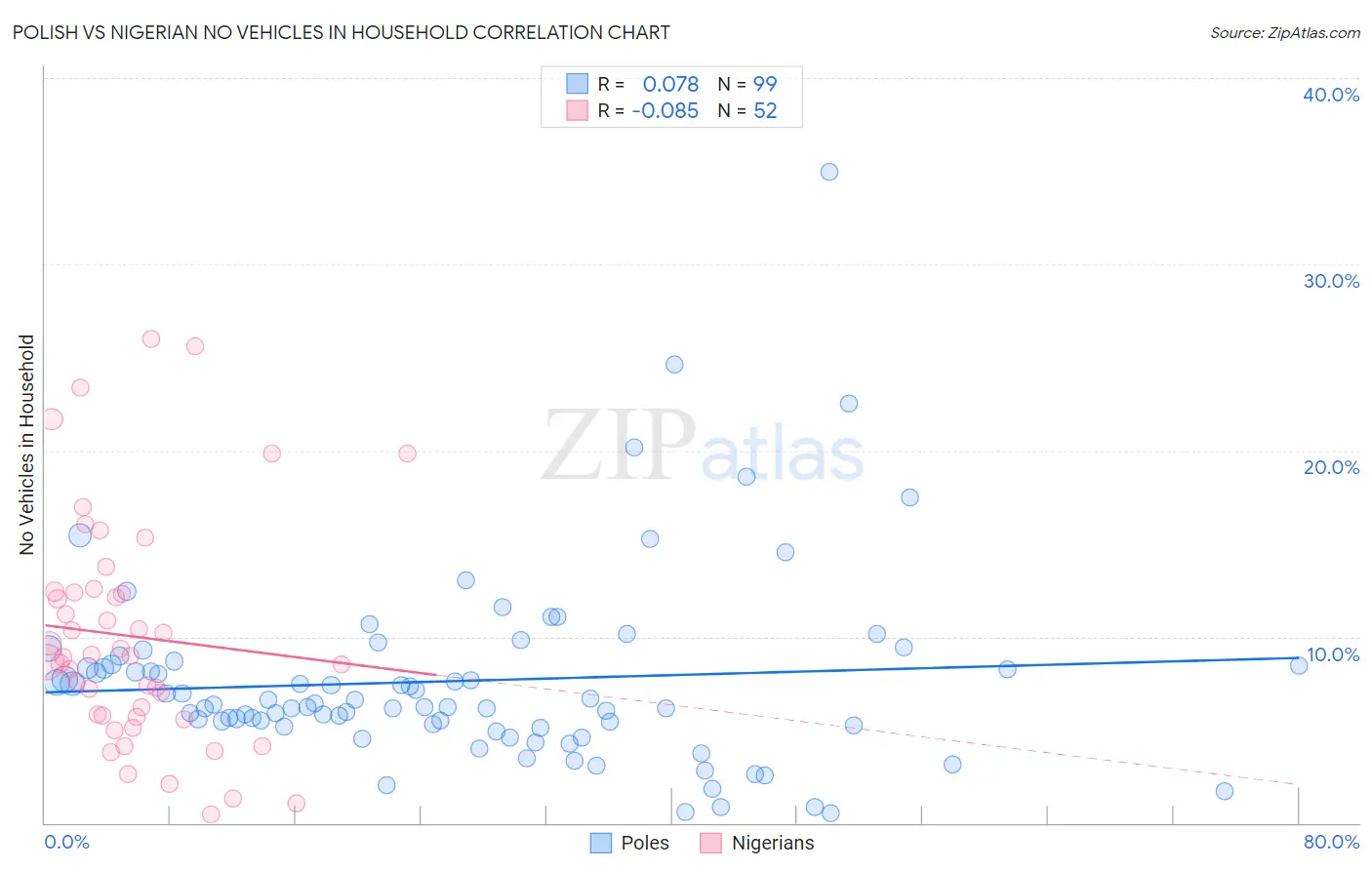 Polish vs Nigerian No Vehicles in Household
