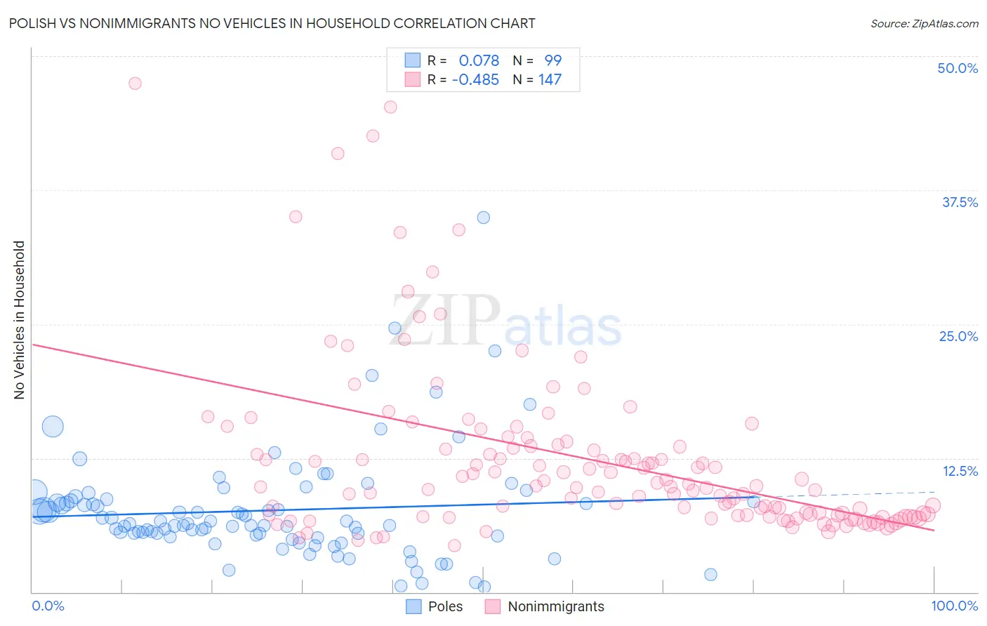 Polish vs Nonimmigrants No Vehicles in Household